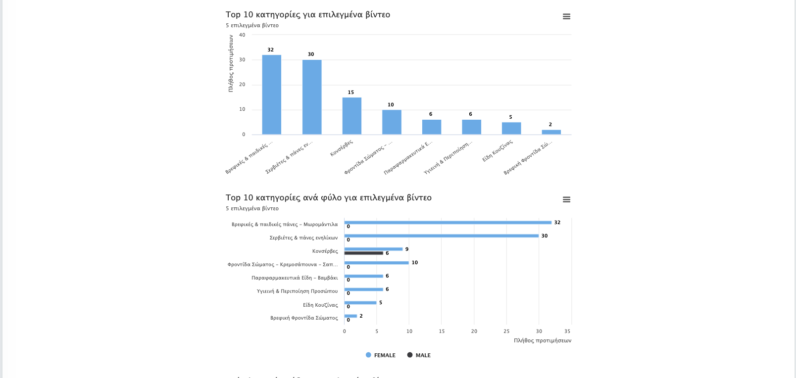 Annotation Statistics